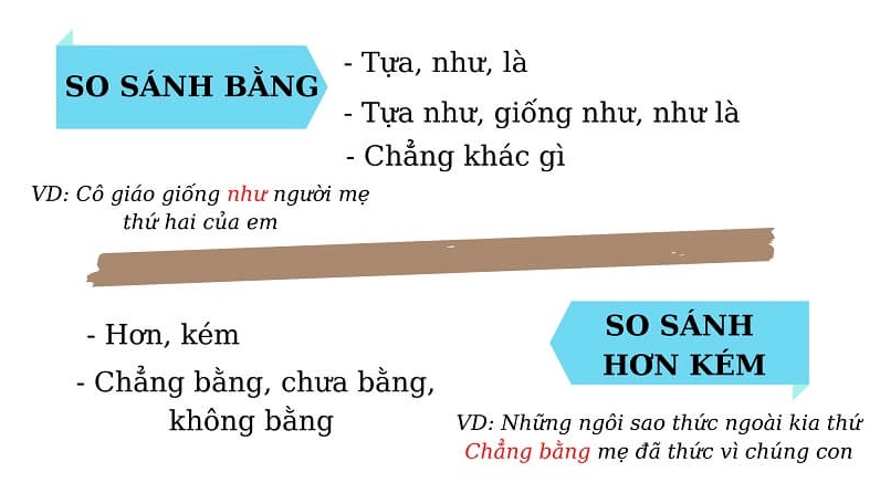 Một trang sách mở ra với nhiều ví dụ về các thể loại câu so sánh trong tiếng Việt.