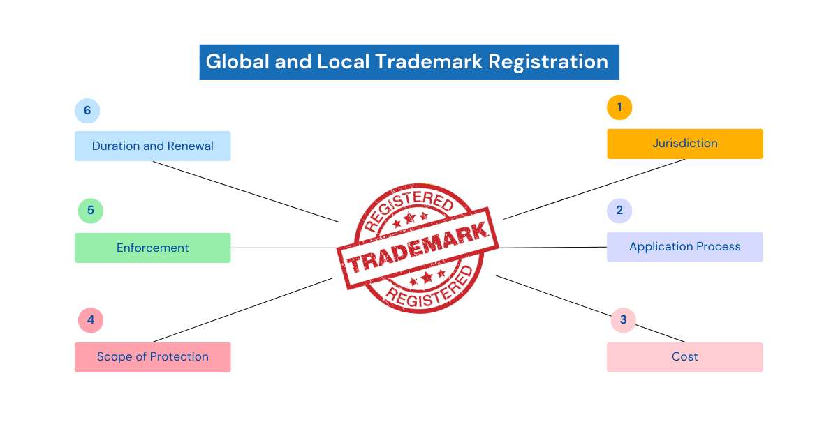 What is global trademark registration?